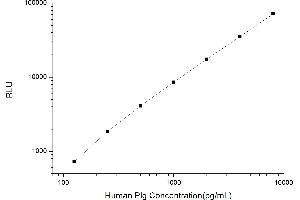 Typical standard curve (PLG CLIA Kit)