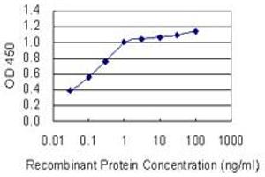 Detection limit for recombinant GST tagged DLGAP1 is 0. (DLGAP1 抗体  (AA 1-100))