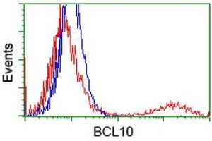 Flow Cytometry (FACS) image for anti-B-Cell CLL/lymphoma 10 (BCL10) antibody (ABIN1496844) (BCL10 抗体)