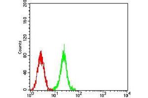 Flow Cytometry (FACS) image for anti-Set1/Ash2 Histone Methyltransferase Complex Subunit ASH2 (ASH2L) (AA 493-628) antibody (ABIN5542582)