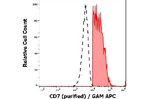 Separation of human CD7 positive lymphocytes (red-filled) from neutrophil granulocytes (black-dashed) in flow cytometry analysis (surface staining) of human peripheral whole blood stained using anti-human CD7 (MEM-186) purified antibody (concentration in sample 0,33 μg/mL, GAM APC). (CD7 抗体)