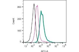 Cell surface detection of NK1R by direct flow cytometry in live intact human  monocytic leukemia cell line: + Rabbit IgG Isotype Control-APC (ABIN7582043).
