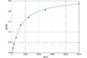 A typical standard curve (LYVE1 ELISA 试剂盒)