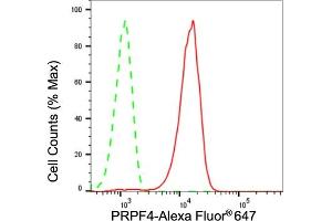 Flow cytometric analysis of PRPF4 expression in HepG2 cells using PRPF4 antibody (ABIN7800056), 1:2,000). (Recombinant PRPF4 抗体)