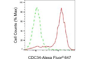 Flow cytometric analysis of CDC34 expression in HAP-1 cells using CDC34 antibody (ABIN7798009), 1:2,000). (Recombinant CDC34 抗体)