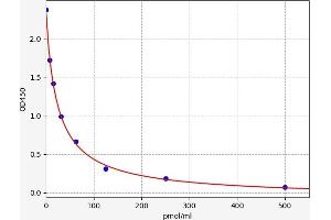 Typical standard curve (Kynurenine ELISA 试剂盒)