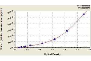 Typical Standard Curve (Gastrin ELISA 试剂盒)