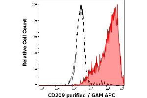 Separation of human myeloid cells (red-filled) from lymphocytes (black-dashed) in flow cytometry analysis (surface staining) of human stimulated (GM-CSF+IL-4) peripheral blood mononuclear cells stained using anti-human CD209 (UW60. (DC-SIGN/CD209 抗体)