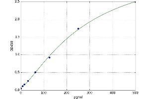 A typical standard curve