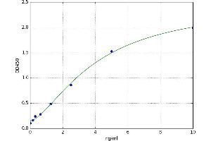 A typical standard curve (PPARG ELISA 试剂盒)