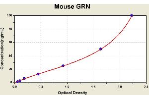 Diagramm of the ELISA kit to detect Mouse GRNwith the optical density on the x-axis and the concentration on the y-axis. (Granulin ELISA 试剂盒)