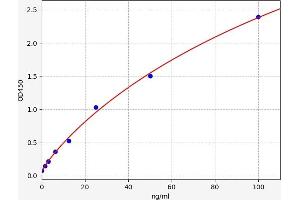 Typical standard curve (Ovalbumin ELISA 试剂盒)
