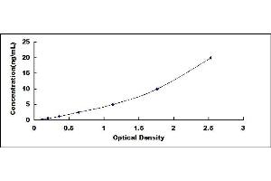 Typical standard curve (NDUFS1 ELISA 试剂盒)