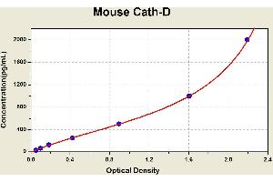 Diagramm of the ELISA kit to detect Mouse Cath-Dwith the optical density on the x-axis and the concentration on the y-axis. (Cathepsin D ELISA 试剂盒)