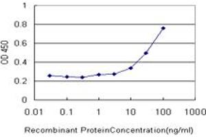 Detection limit for recombinant GST tagged GHRL is approximately 3ng/ml as a capture antibody. (Ghrelin 抗体  (AA 1-117))