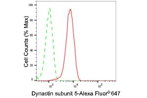 Flow cytometric analysis of Dynactin subunit 5 expression in HT- cells using Dynactin subunit 5 antibody (ABIN7798395), 1:2,000). (Recombinant Dynactin 1 抗体  (Subunit 5))