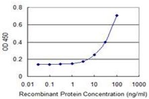 ELISA image for anti-Glutamate Receptor, Ionotropic, N-Methyl D-Aspartate-Like 1A (GRINL1A) (AA 269-368) antibody (ABIN529339)