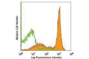 Flow Cytometry (FACS) image for anti-CD2 (CD2) antibody (PE) (ABIN2663146) (CD2 抗体  (PE))