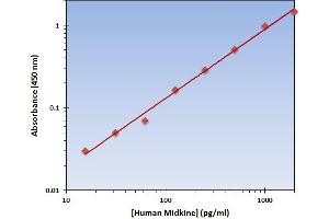 This is an example of what a typical standard curve will look like. (Midkine ELISA 试剂盒)