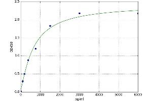 A typical standard curve