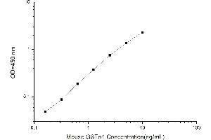 Typical standard curve (GSTO1 ELISA 试剂盒)