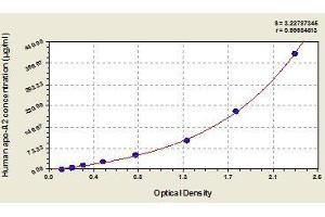 Typical standard curve (APOA2 ELISA 试剂盒)