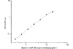 Typical standard curve (NUP205 ELISA 试剂盒)
