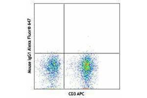 Flow Cytometry (FACS) image for anti-Interleukin 7 Receptor (IL7R) antibody (Alexa Fluor 647) (ABIN2657624) (IL7R 抗体  (Alexa Fluor 647))