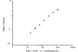 Typical standard curve (BMP1 ELISA 试剂盒)