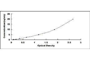 Typical standard curve (TGM3 ELISA 试剂盒)
