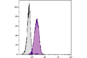 Flow Cytometry (FACS) image for anti-Integrin, alpha X (Complement Component 3 Receptor 4 Subunit) (ITGAX) antibody (ABIN377000)