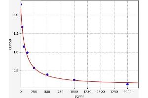 Typical standard curve (HNE ELISA 试剂盒)