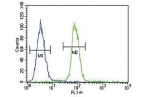 S100B antibody flow cytometric analysis of A375 cells (right histogram) compared to a negative control (left histogram). (S100B 抗体)