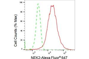 Flow cytometric analysis of NEK2 expression in HepG2 cells using NEK2 antibody (ABIN7799602), 1:2,000). (Recombinant NEK2 抗体)