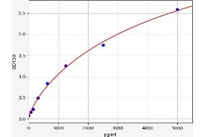Typical standard curve (HSD3B1 ELISA 试剂盒)