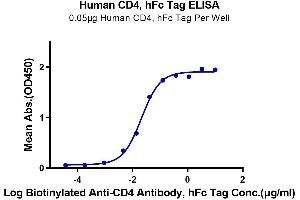 ELISA image for CD4 (CD4) (AA 26-390) protein (Fc Tag) (ABIN7274181)