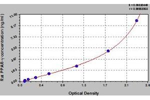 Typical Standard Curve (PPARG ELISA 试剂盒)