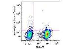 Flow Cytometry (FACS) image for anti-5'-Nucleotidase, Ecto (CD73) (NT5E) antibody (PE/Dazzle™ 594) (ABIN2659749) (CD73 抗体  (PE/Dazzle™ 594))
