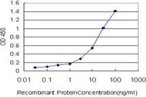 ELISA image for anti-SH2 Domain Containing 3C (SH2D3C) (AA 1-111) antibody (ABIN599111) (SH2D3C 抗体  (AA 1-111))