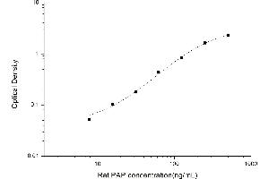 Typical standard curve (Plasmin/antiplasmin Complex ELISA 试剂盒)