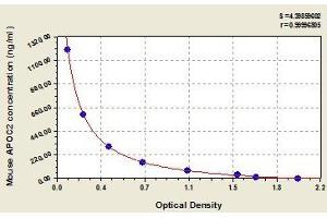 Typical standard curve (Apolipoprotein C-II ELISA 试剂盒)