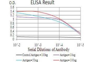 Black line: Control Antigen (100 ng), Purple line: Antigen(10 ng), Blue line: Antigen (50 ng), Red line: Antigen (100 ng), (Neuropilin 1 抗体  (AA 45-59))