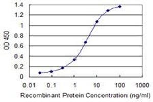 Detection limit for recombinant GST tagged GSTA2 is 0. (GSTa2 抗体  (AA 1-100))