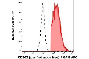 Separation of CD263 transfected HEK-293 cells (red-filled) from nontransfected HEK-293 cells (black-dashed) in flow cytometry analysis (surface staining) stained using anti-human CD263 (TRAIL-R3-02) purified antibody (azide free, concentration in sample 16 μg/mL) GAM APC. (DcR1 抗体)