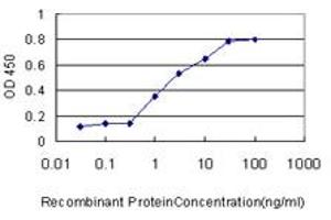 ELISA image for anti-Adducin 1 (Alpha) (ADD1) (AA 1-663) antibody (ABIN598527) (alpha Adducin 抗体  (AA 1-663))