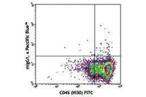 Flow Cytometry (FACS) image for anti-CD34 (CD34) antibody (Pacific Blue) (ABIN2662258) (CD34 抗体  (Pacific Blue))