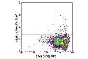 Flow Cytometry (FACS) image for anti-CD34 (CD34) antibody (Pacific Blue) (ABIN2662259) (CD34 抗体  (Pacific Blue))