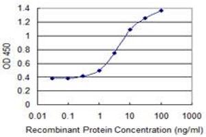 Detection limit for recombinant GST tagged ZNF71 is 0. (ZNF71 抗体  (AA 1-100))