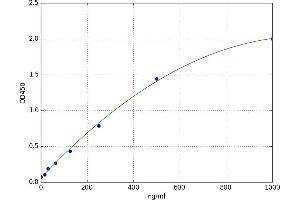 A typical standard curve