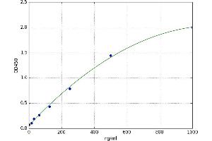 A typical standard curve (Coagulation Factor V ELISA 试剂盒)